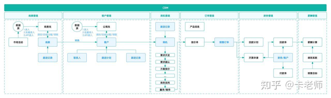 CRM 该如何正确使用？  第1张