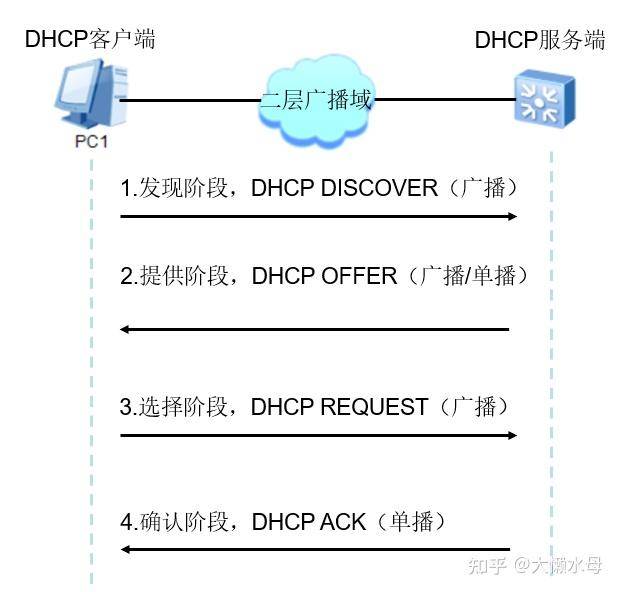 NAT和DHCP 的区别是什么？  第1张