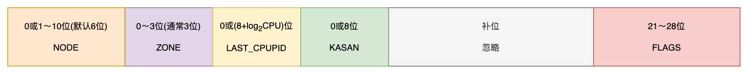 Linux系统启动之后，物理内存的布局是怎么样的？  第19张