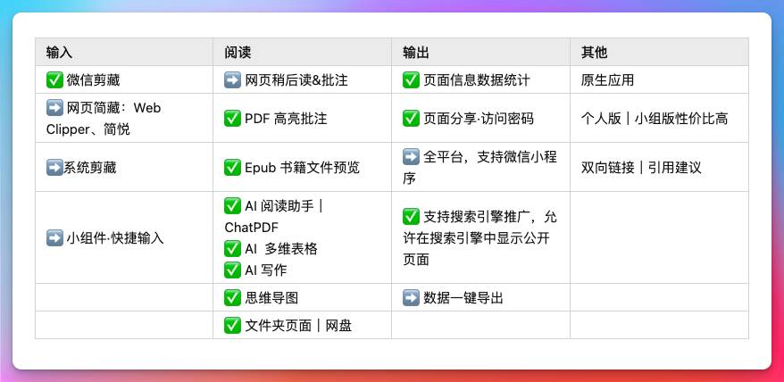 有没有一个All in One的笔记系统?  第15张