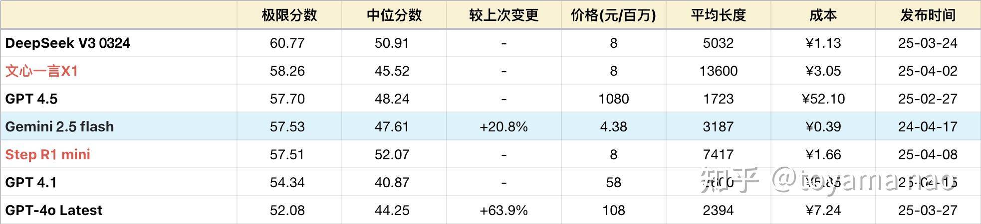 如何评价谷歌的 Gemini flash 2.5 模型？  第1张