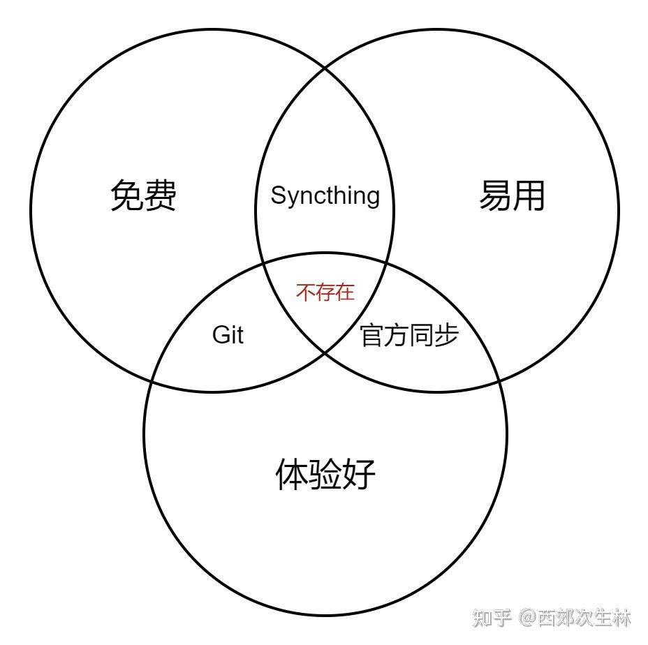 求一个obsidian同步方案?  第1张