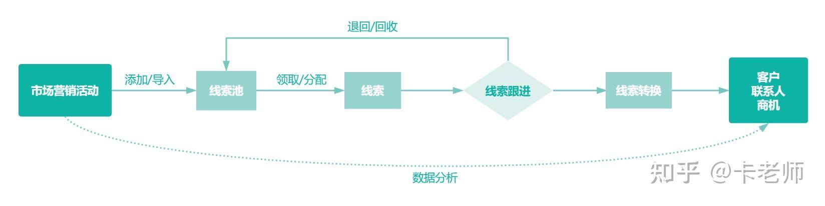 CRM 该如何正确使用？  第8张