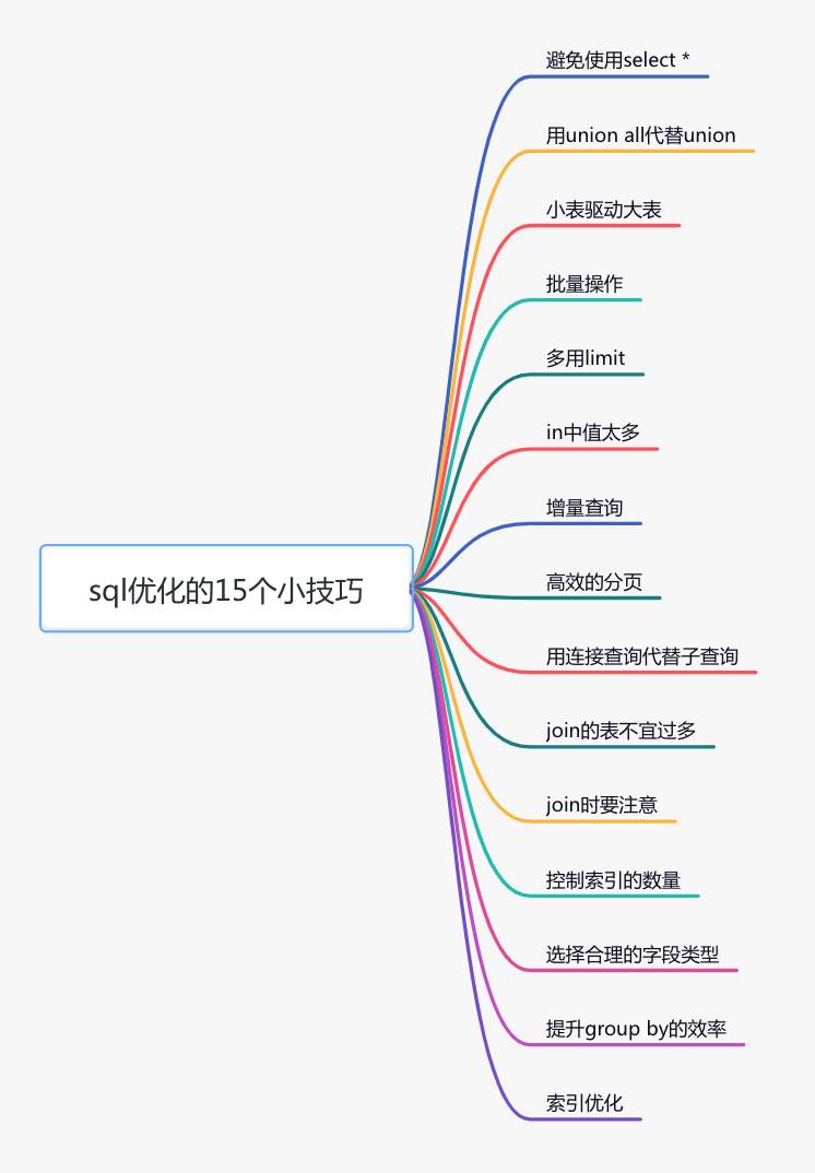 面试官问“你的SQL能力怎么样？”时应该如何回答？  第1张