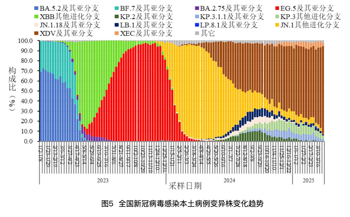 新冠怎么样了？消失了吗？  第6张