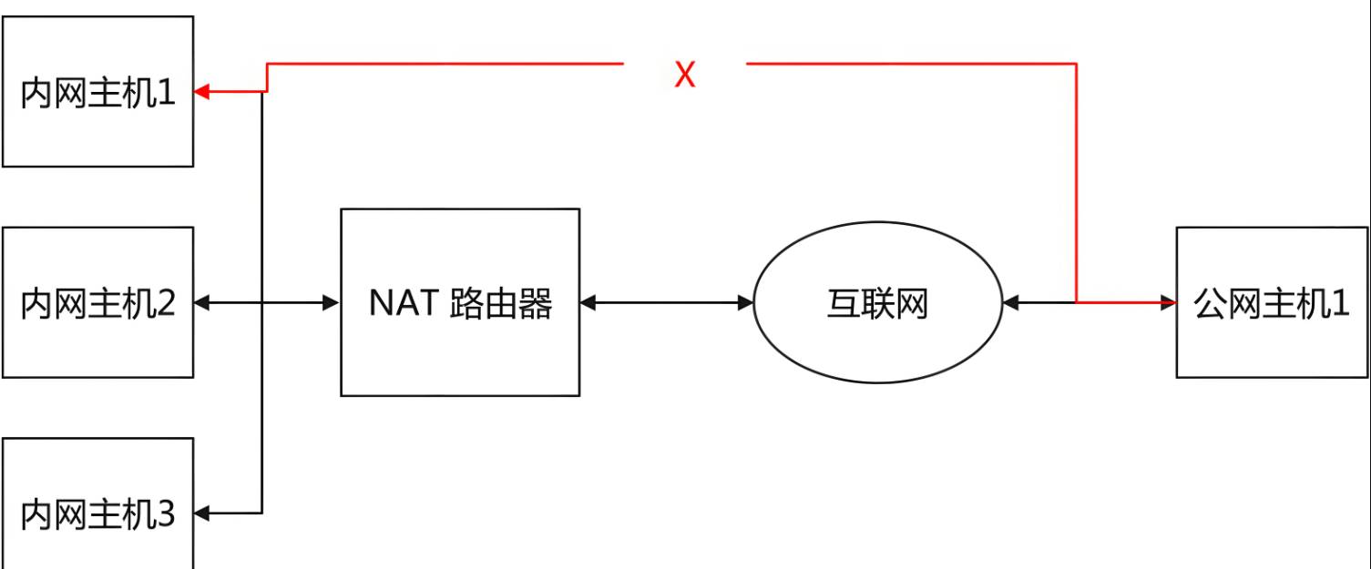 什么是公网、私网、内网、外网？  第2张