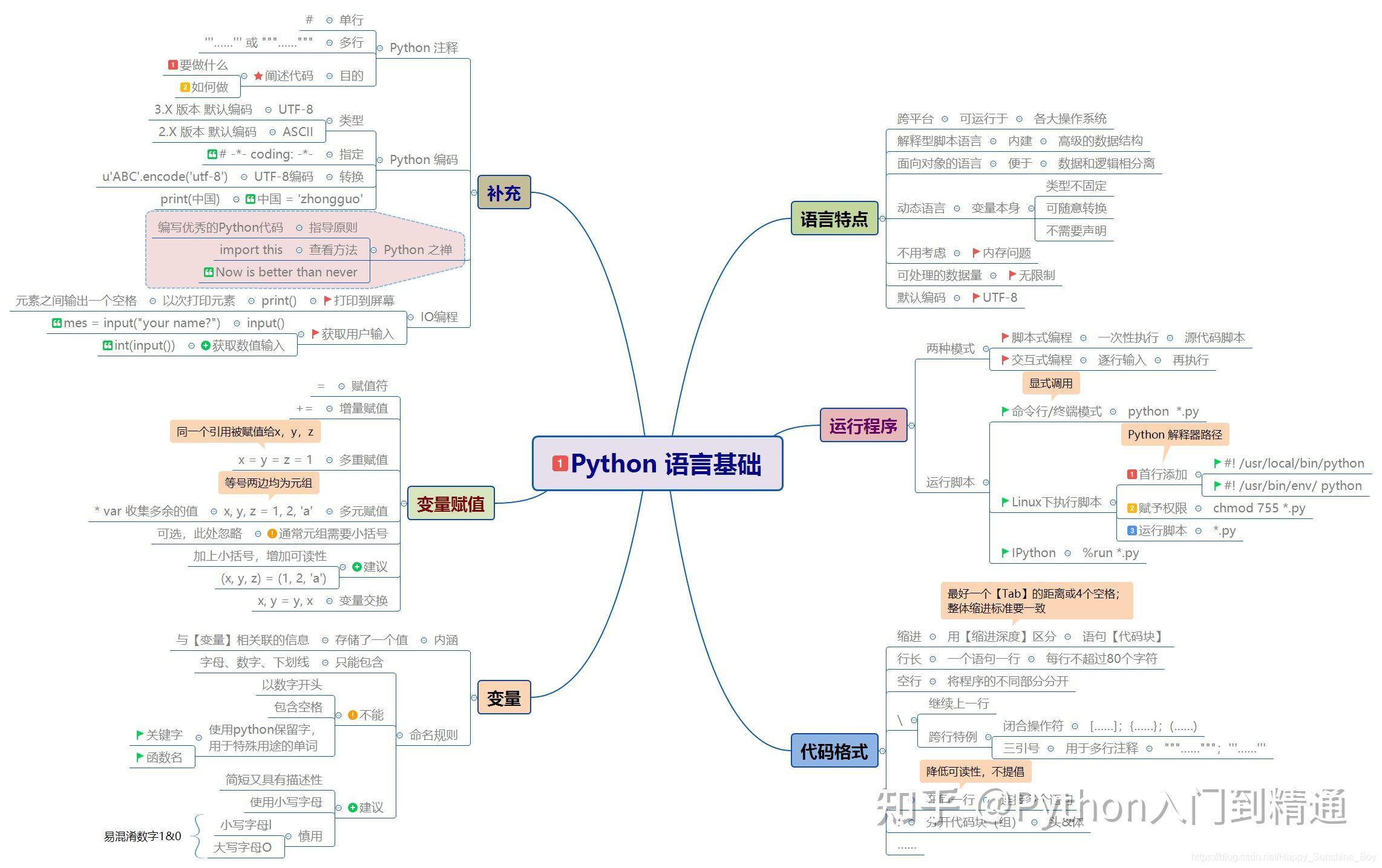 怎么自学python，大概要多久？  第3张