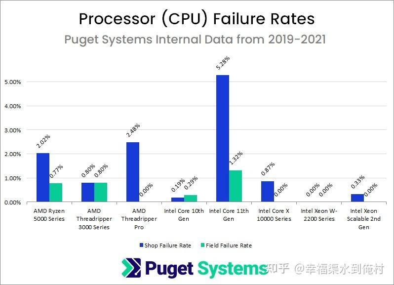 AMD 锐龙 7000 故障率高于 Intel 酷睿 13/14 代吗？  第3张