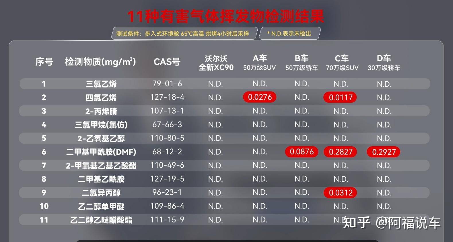 车内异味竟是毒气超标？选什么车才能避免吸入「毒气」？  第5张
