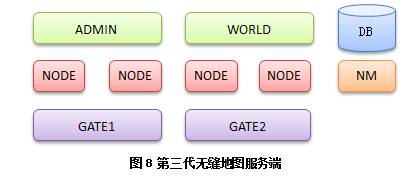 端游、手游服务端常用的架构是什么样的？  第8张