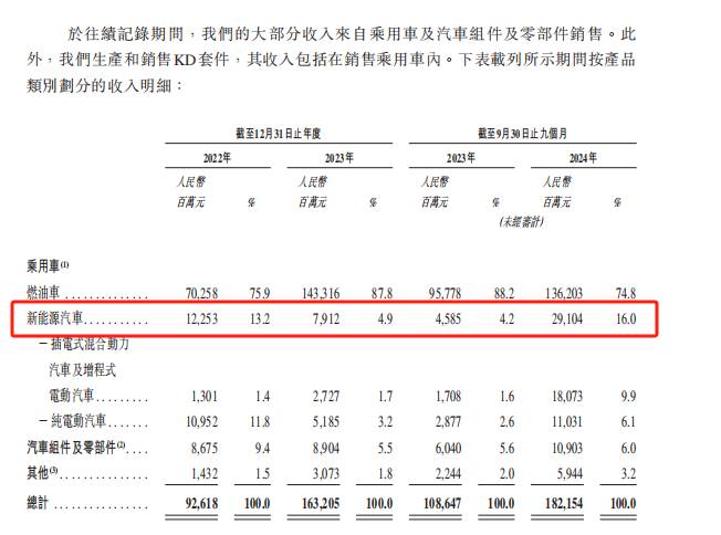 奇瑞汽车递交港股上市申请，作为中国唯一没有上市的大型车企，为何选在此时启动 IPO？这一布局有何影响？  第1张