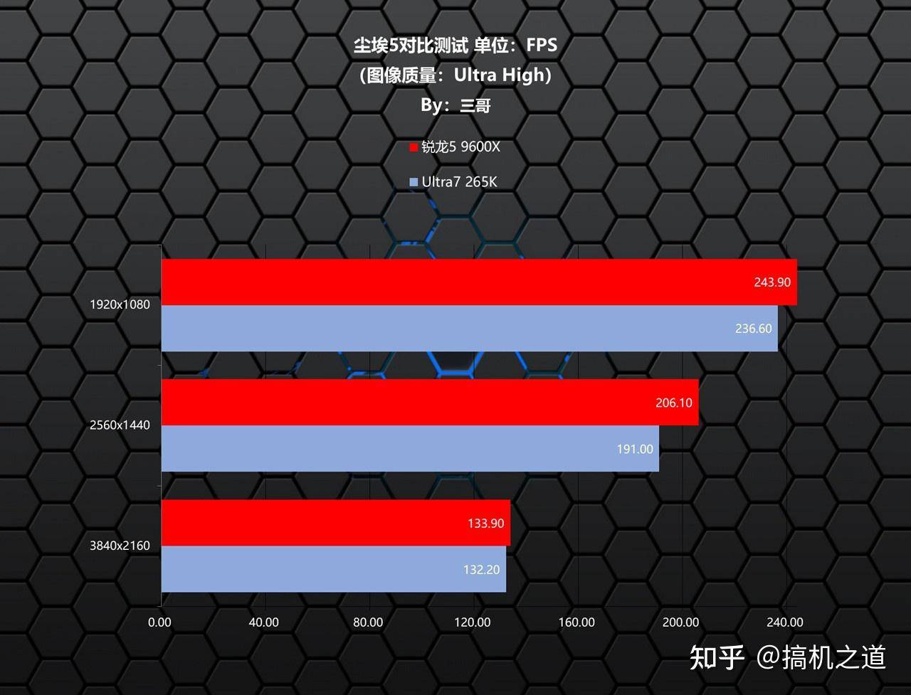 锐龙 5 9600X 性能怎么样？  第13张