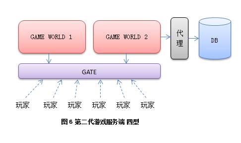 端游、手游服务端常用的架构是什么样的？  第6张