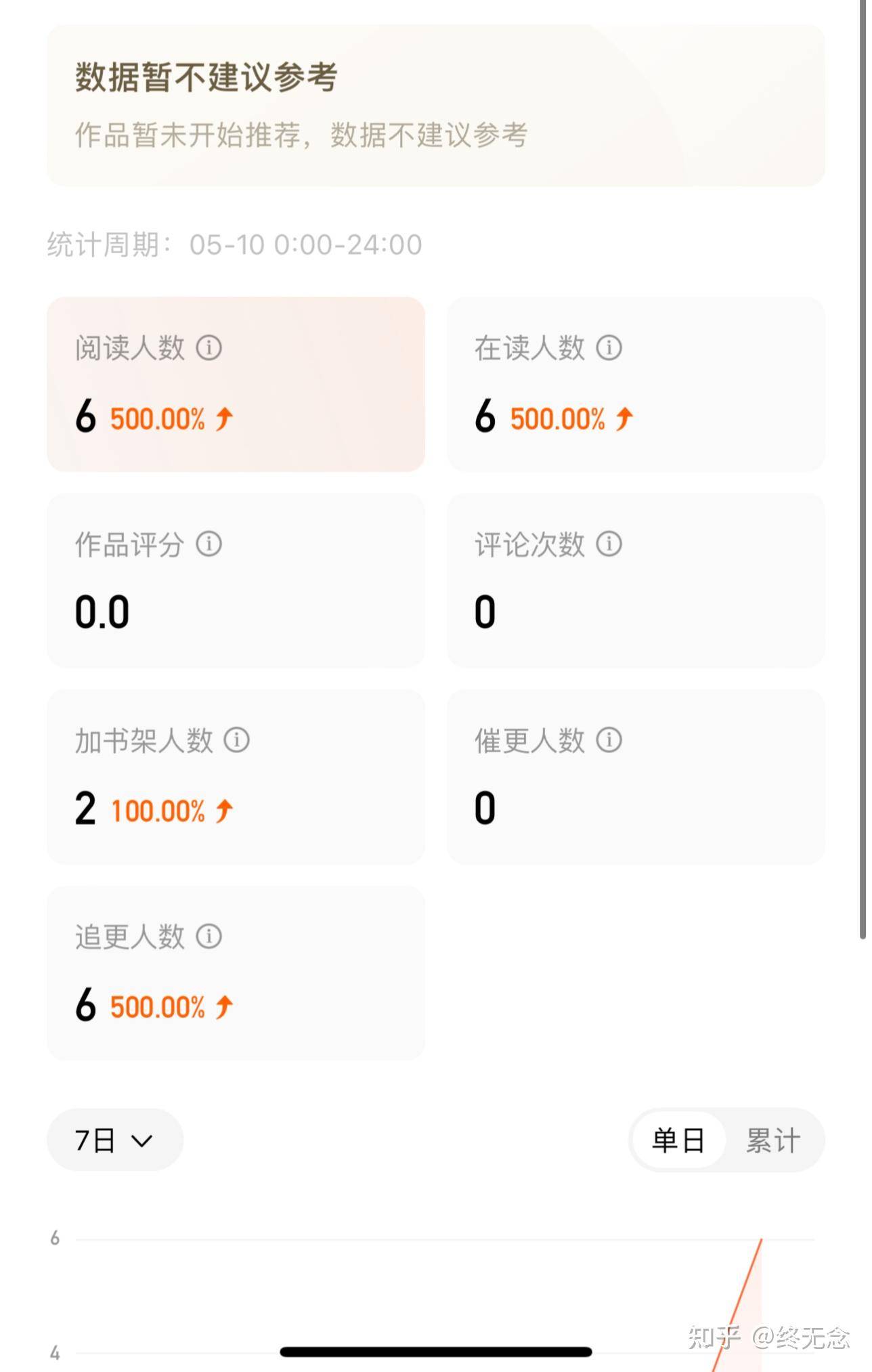 番茄新人你们混的咋样了？  第1张