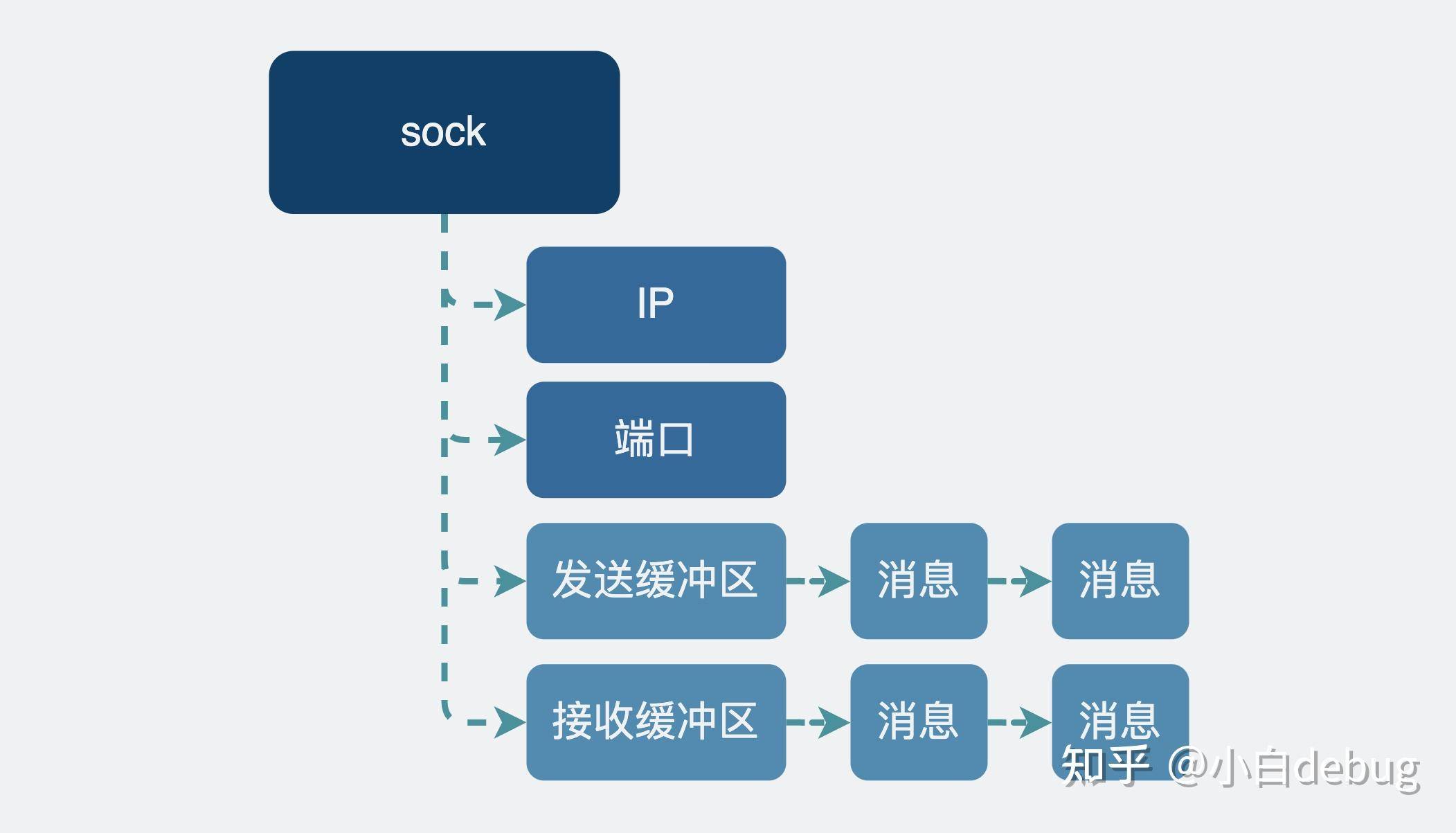网络编程中的 Socket 该怎么理解？  第15张