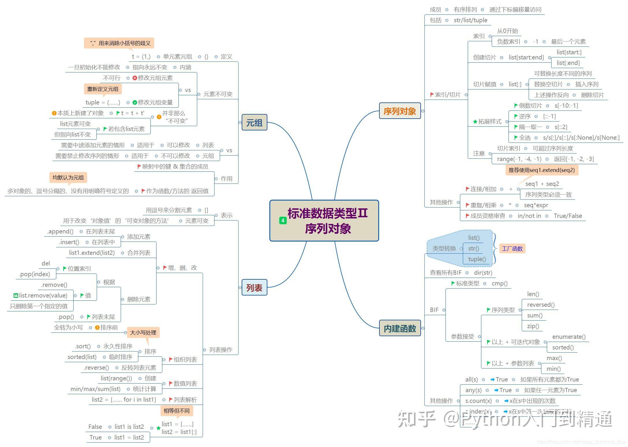 怎么自学python，大概要多久？  第6张