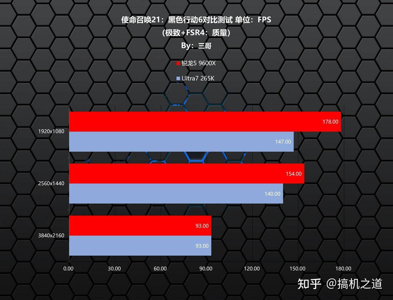 锐龙 5 9600X 性能怎么样？  第10张