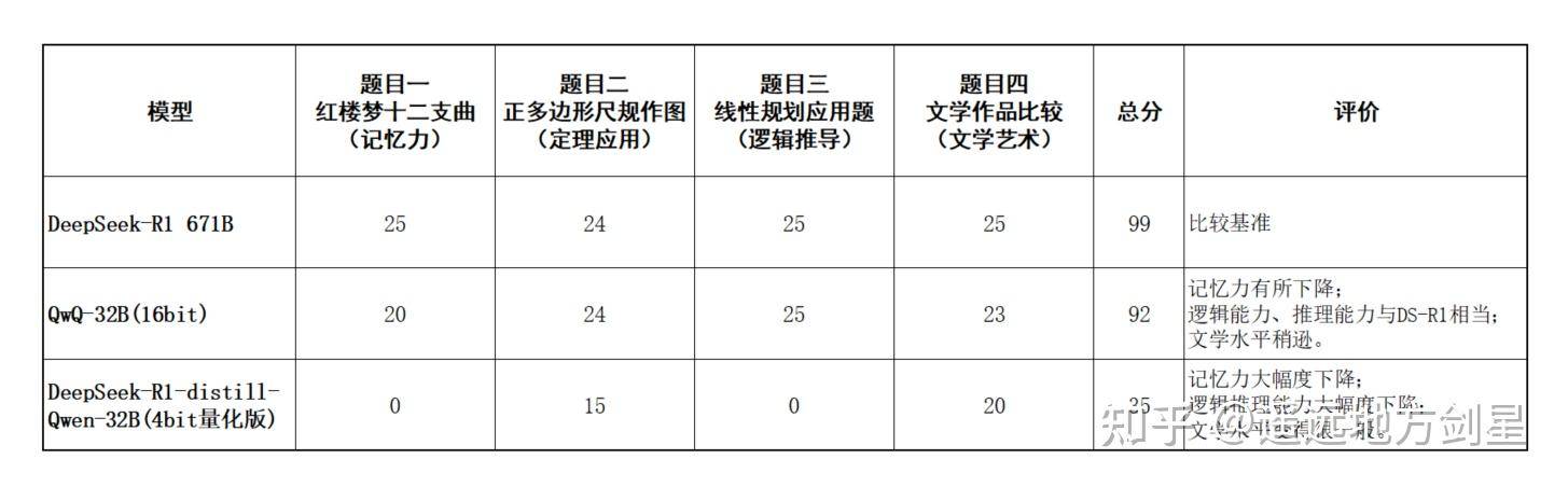 阿里开源 320 亿参数模型吊打 DeepSeek-R1，网友：参数少性能强是真突破还是营销噱头？  第20张