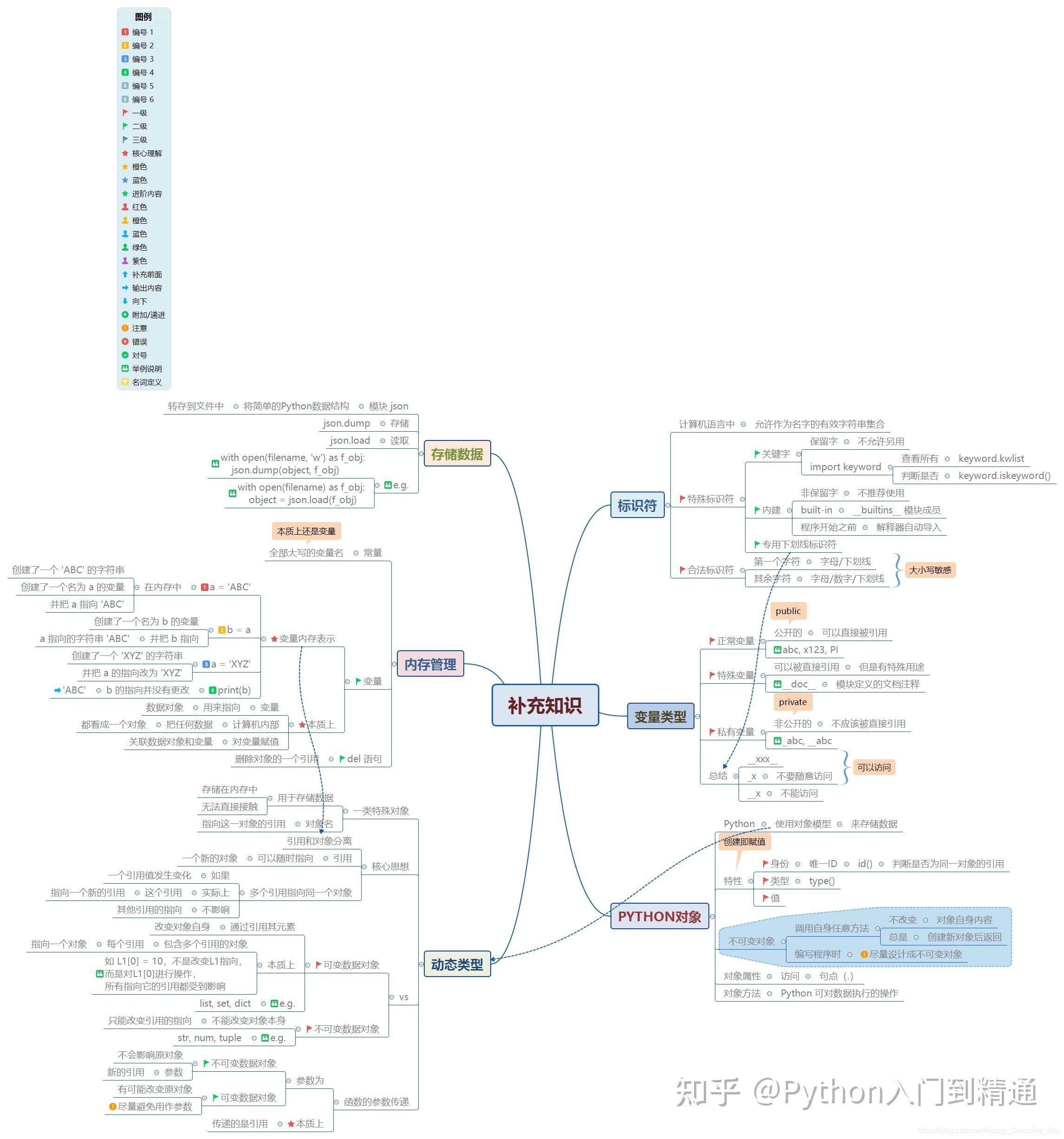 怎么自学python，大概要多久？  第17张