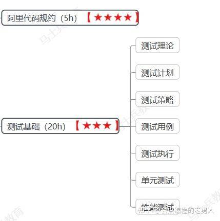多久能学完java?  第5张