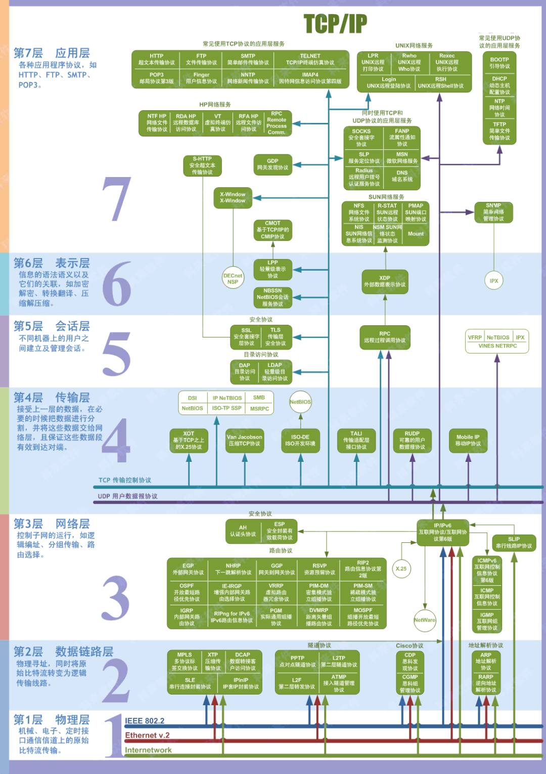 计算机网络的基本原理是什么？  第1张