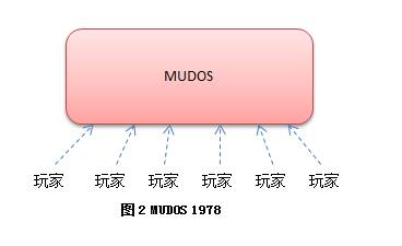 端游、手游服务端常用的架构是什么样的？  第2张