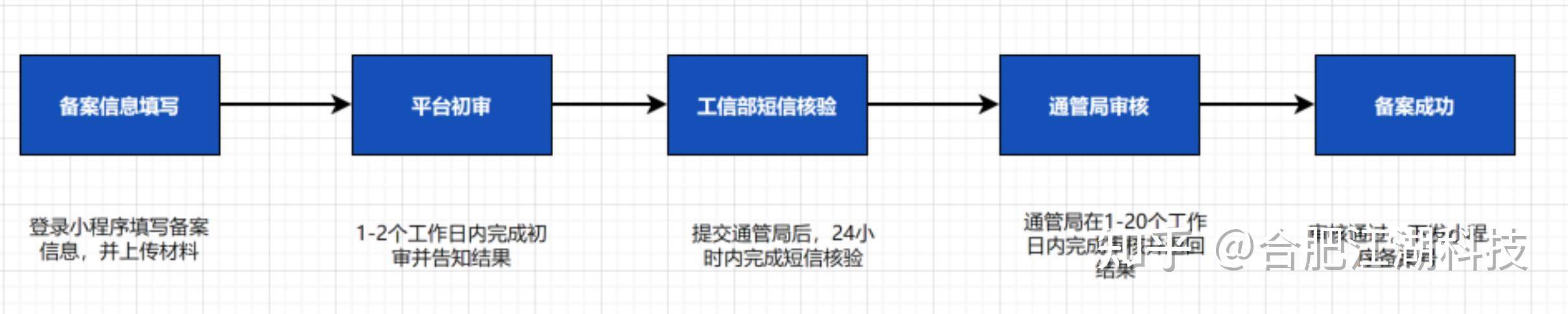 个人小程序上线有没有必要备案呢？  第2张