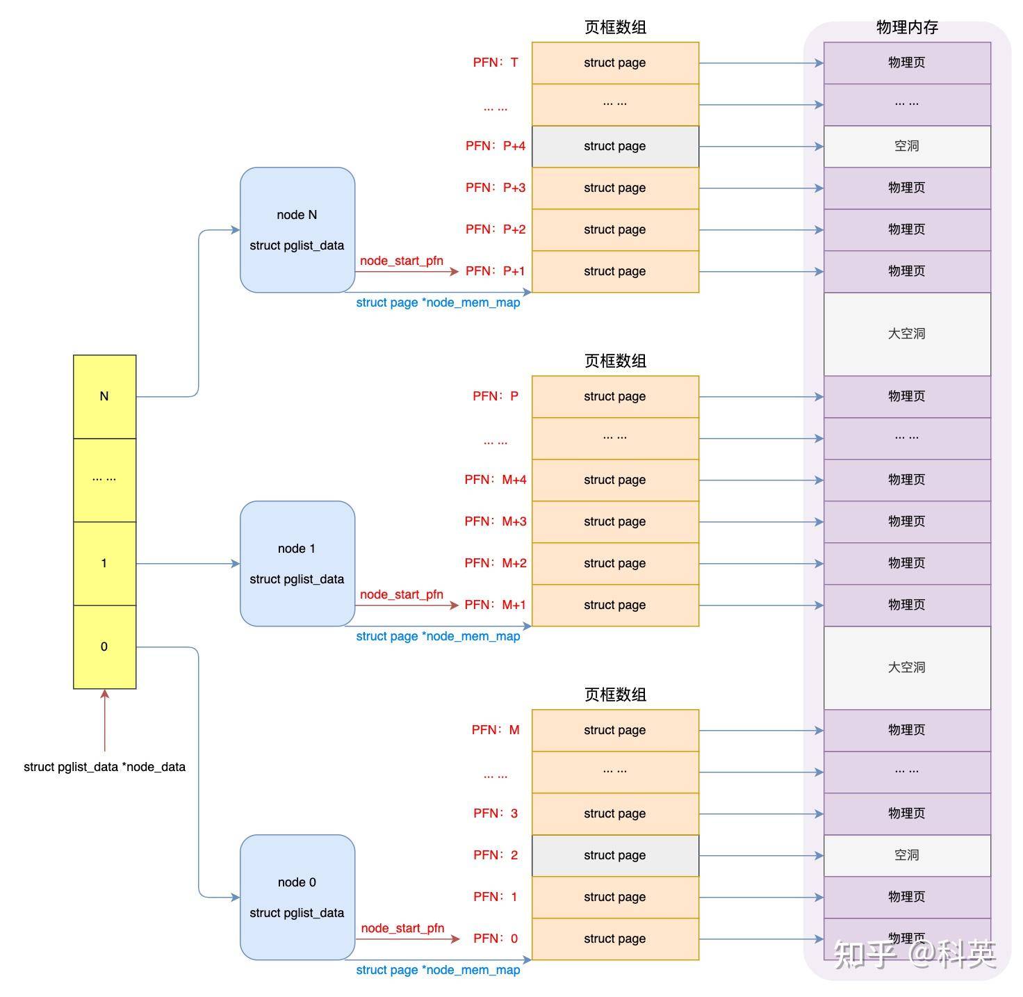 Linux系统启动之后，物理内存的布局是怎么样的？  第8张