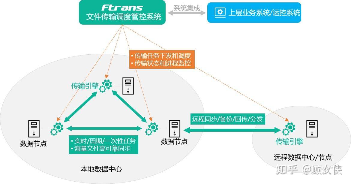 如何实现两台服务器实时同步数据 ?  第1张