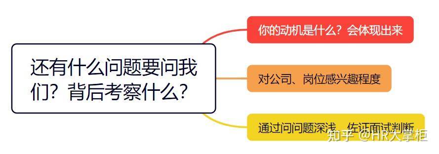 面试中被问「你还有什么问题要问我们」这类经典提问，哪些方向能体现自己「有思考」？  第2张