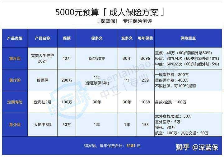 买保险是先买医疗险还是先买重疾险？有什么区别？  第3张