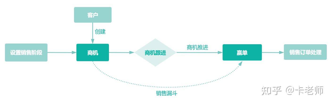 CRM 该如何正确使用？  第4张