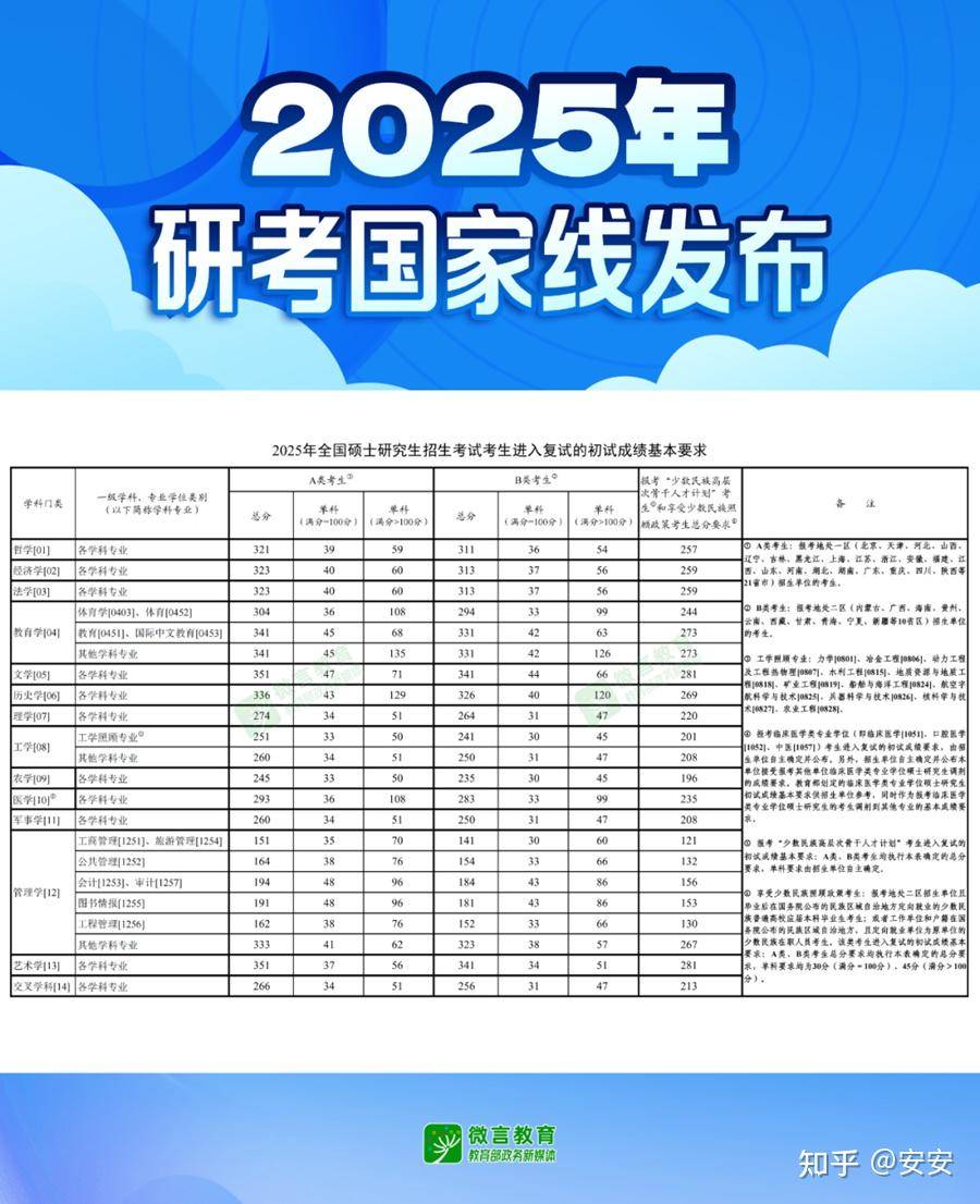 2025 考研国家线相比 24 年大跳水，对考生有什么影响？  第1张