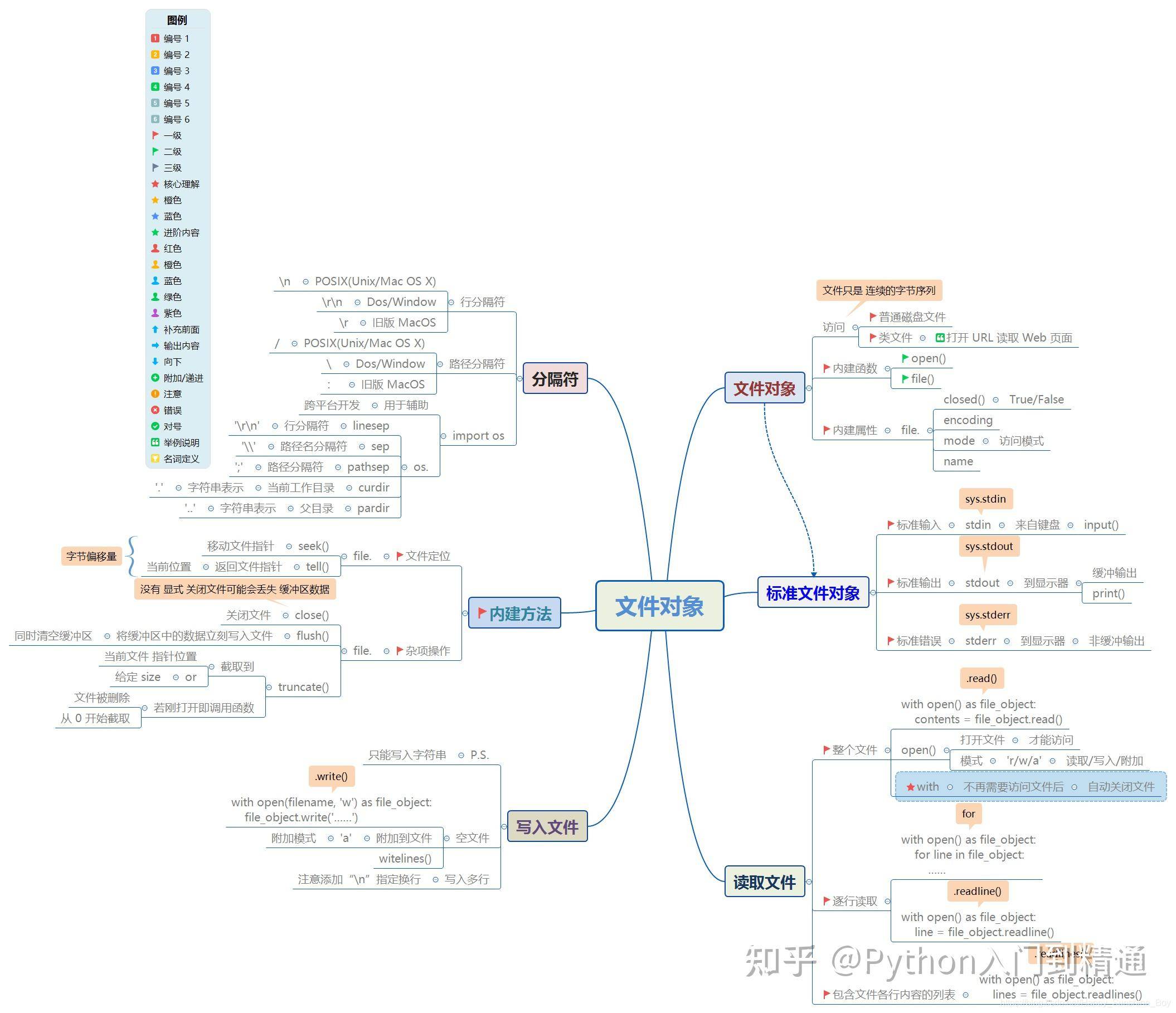 怎么自学python，大概要多久？  第18张