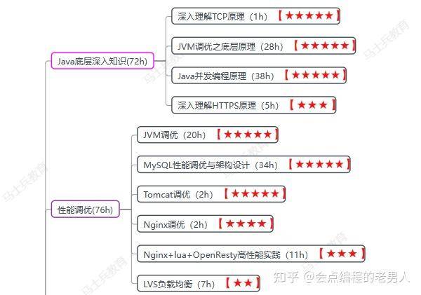 多久能学完java?  第6张