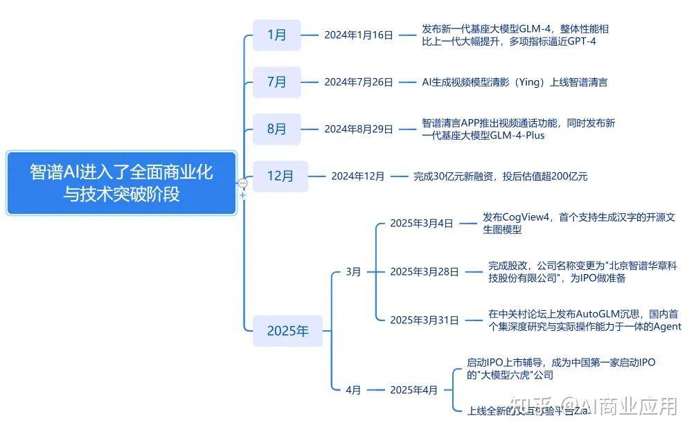 智谱发布新一代开源 AI 模型 GLM-4-32B-0414 系列，该模型有何行业竞争优势？  第1张