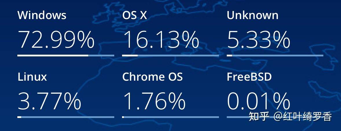 为什么 macOS 被公认的好用，而2023全球份额只有9.4%，不如Windows 的72.72%？  第1张