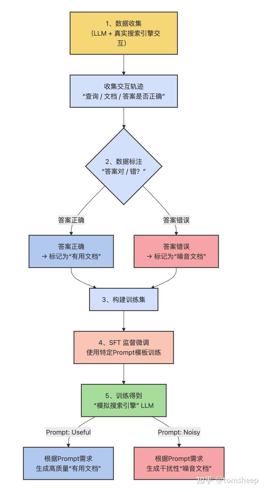 如何评价阿里开源的大模型搜索引擎ZeroSearch？  第3张