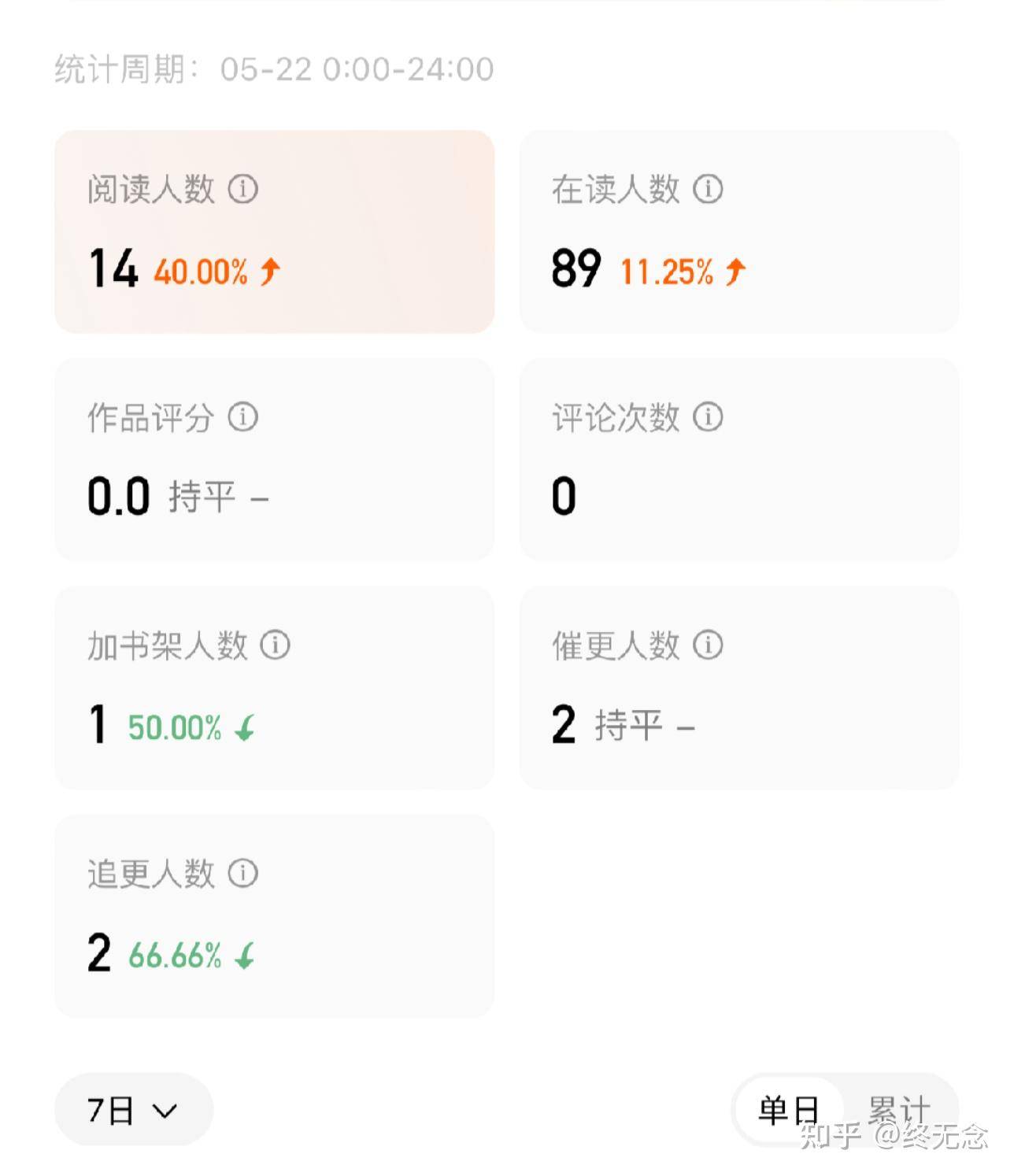 番茄新人你们混的咋样了？  第4张