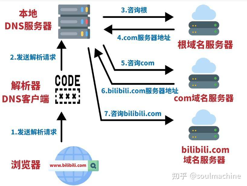 无论怎么弄DNS都是DNS可能不可用怎么办?  第15张