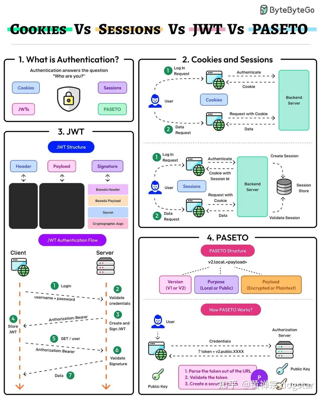 jwt作为取代session-cookie机制的替代，实际运用会存在什么问题？  第1张