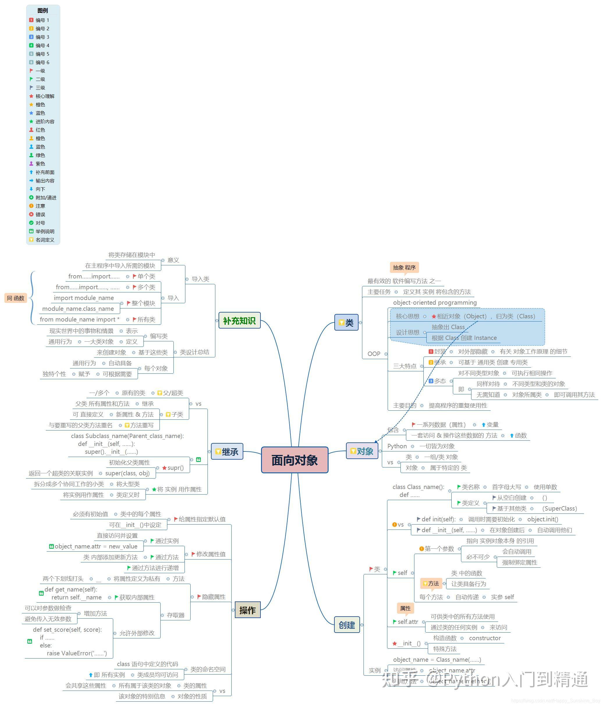 怎么自学python，大概要多久？  第15张