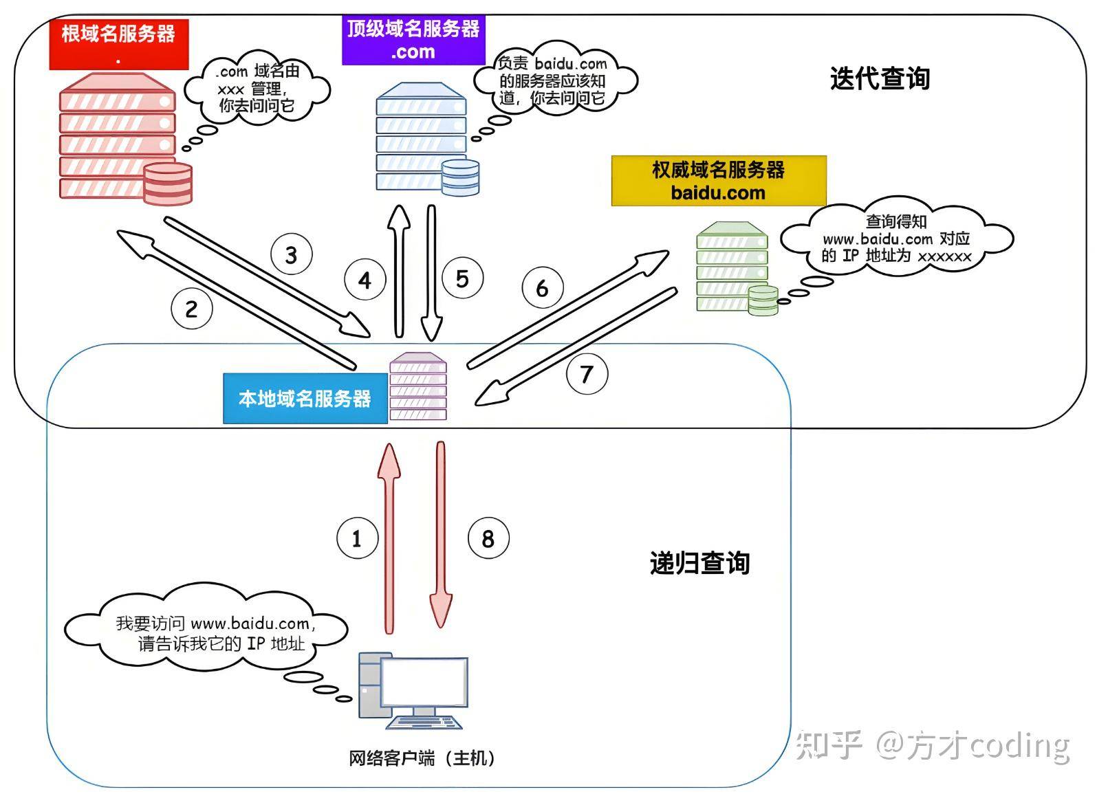 个人网站怎么应对大流量？怎么做负载均衡？  第3张