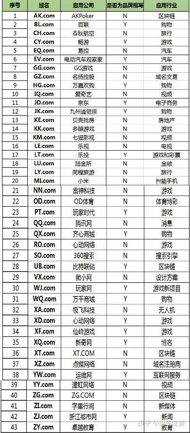 除了QQ.com以外，国内还有仅两个字母域名的.com网站吗？  第1张