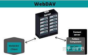 如何看待微软即将弃用 WebDAV 服务， 服务和技术未来将如何发展，走向何方？  第1张