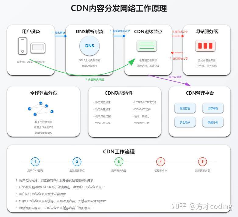 个人网站怎么应对大流量？怎么做负载均衡？  第4张