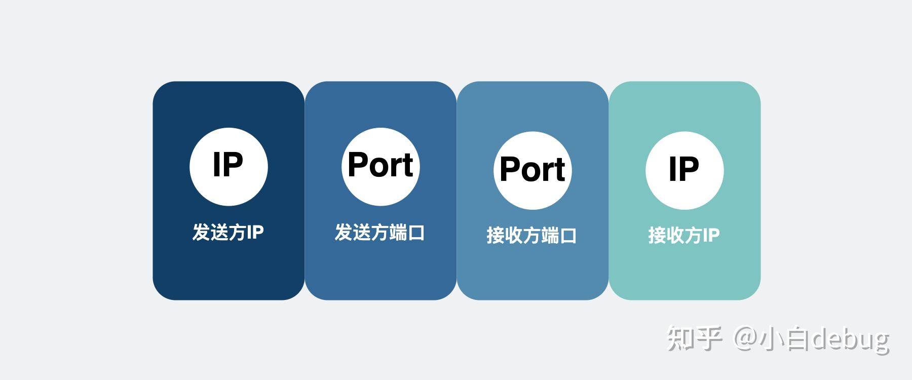 网络编程中的 Socket 该怎么理解？  第19张