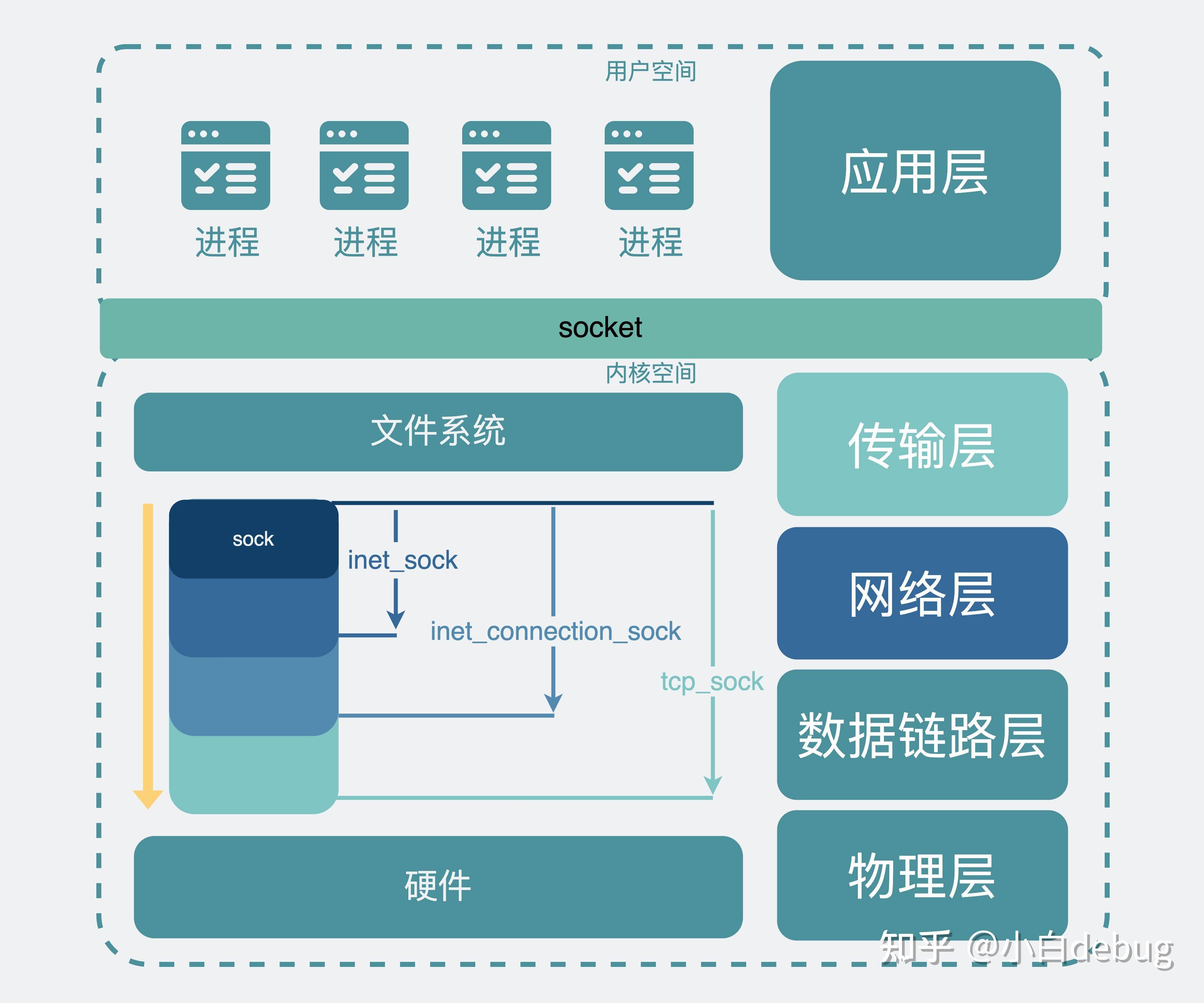 网络编程中的 Socket 该怎么理解？  第12张