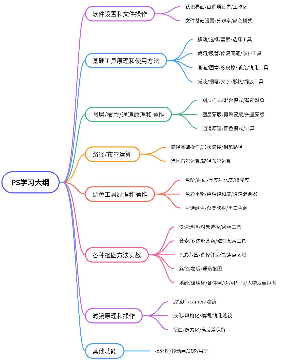 怎么入门photoshop?  第2张