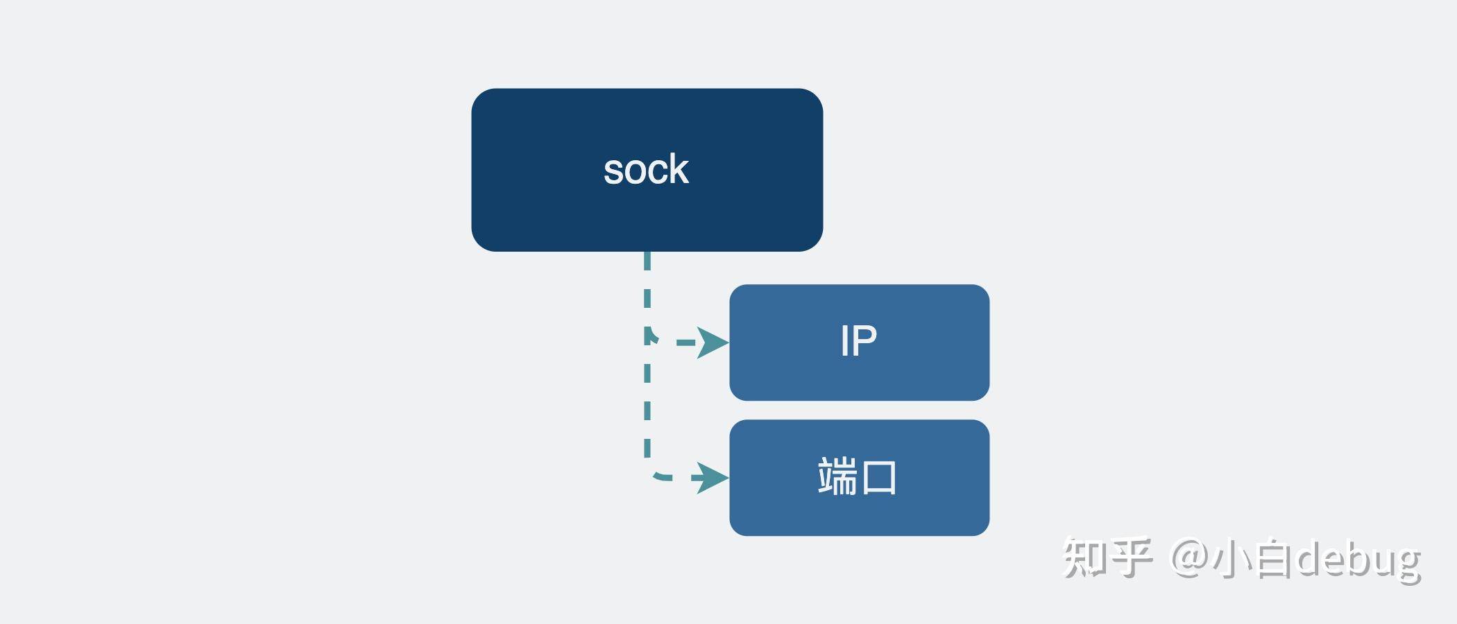 网络编程中的 Socket 该怎么理解？  第7张